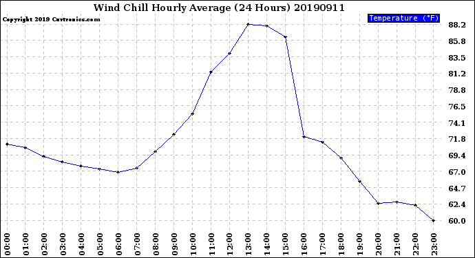 Milwaukee Weather Wind Chill<br>Hourly Average<br>(24 Hours)