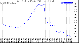 Milwaukee Weather Wind Chill<br>per Minute<br>(24 Hours)