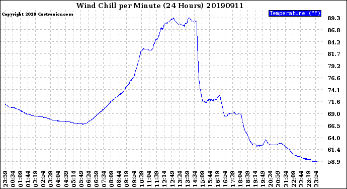 Milwaukee Weather Wind Chill<br>per Minute<br>(24 Hours)