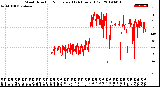 Milwaukee Weather Wind Direction<br>Normalized<br>(24 Hours) (Old)