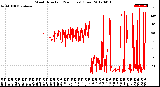 Milwaukee Weather Wind Direction<br>(24 Hours) (Raw)