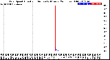 Milwaukee Weather Wind Speed<br>Actual and Median<br>by Minute<br>(24 Hours) (Old)