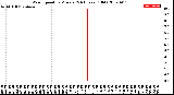 Milwaukee Weather Wind Speed<br>by Minute<br>(24 Hours) (Old)