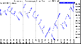 Milwaukee Weather Barometric Pressure<br>per Hour<br>(24 Hours)