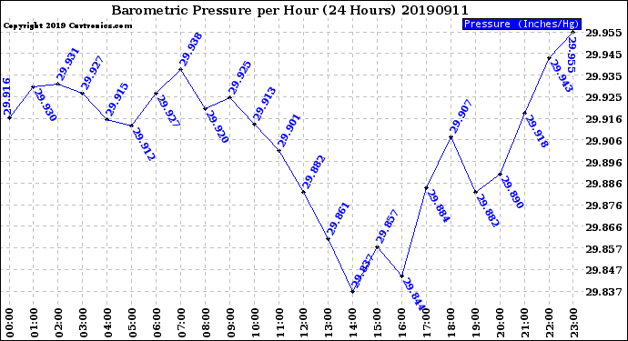 Milwaukee Weather Barometric Pressure<br>per Hour<br>(24 Hours)