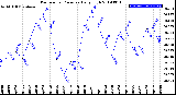 Milwaukee Weather Barometric Pressure<br>Daily High