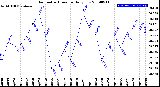 Milwaukee Weather Barometric Pressure<br>Daily Low