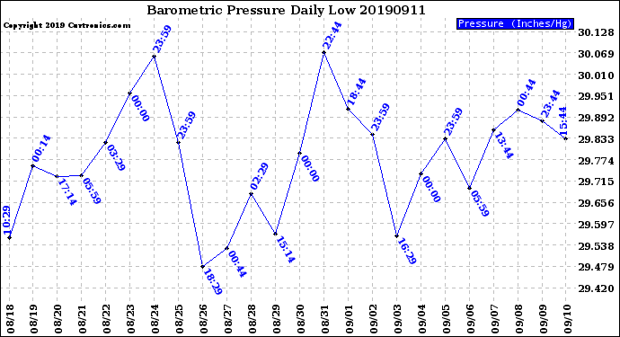 Milwaukee Weather Barometric Pressure<br>Daily Low