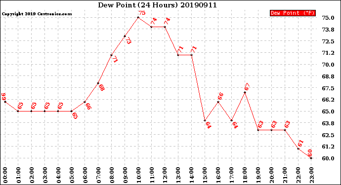 Milwaukee Weather Dew Point<br>(24 Hours)