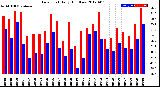 Milwaukee Weather Dew Point<br>Daily High/Low