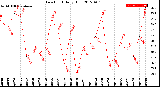 Milwaukee Weather Dew Point<br>Daily High