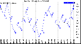 Milwaukee Weather Dew Point<br>Daily Low