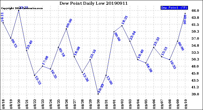 Milwaukee Weather Dew Point<br>Daily Low