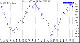 Milwaukee Weather Dew Point<br>Monthly Low