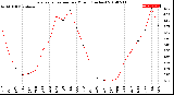 Milwaukee Weather Evapotranspiration<br>per Month (Inches)