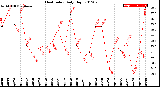 Milwaukee Weather Heat Index<br>Daily High