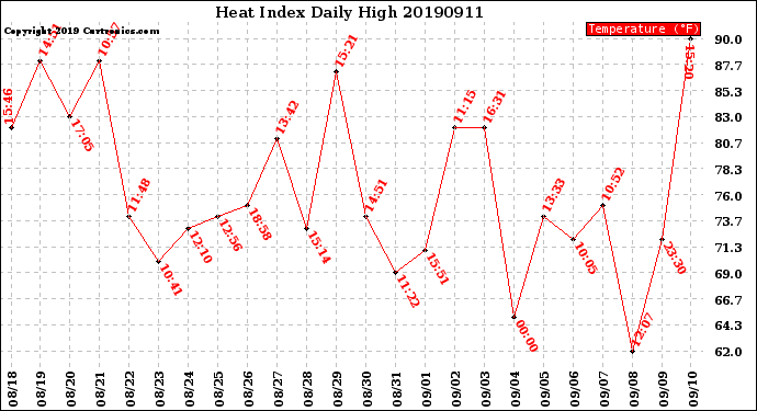 Milwaukee Weather Heat Index<br>Daily High