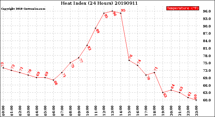 Milwaukee Weather Heat Index<br>(24 Hours)