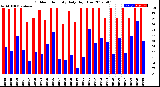 Milwaukee Weather Outdoor Humidity<br>Daily High/Low