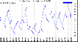 Milwaukee Weather Outdoor Humidity<br>Daily Low