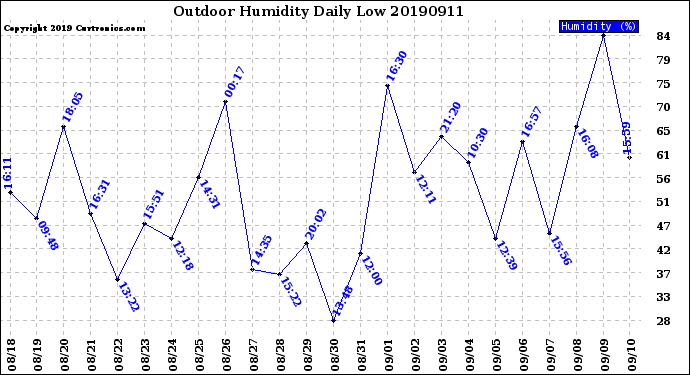 Milwaukee Weather Outdoor Humidity<br>Daily Low