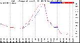 Milwaukee Weather Outdoor Temperature<br>vs Wind Chill<br>(24 Hours)