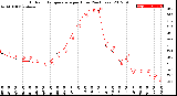 Milwaukee Weather Outdoor Temperature<br>per Hour<br>(24 Hours)