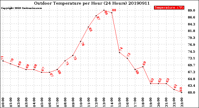 Milwaukee Weather Outdoor Temperature<br>per Hour<br>(24 Hours)