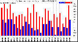 Milwaukee Weather Outdoor Temperature<br>Daily High/Low