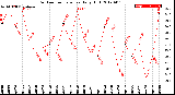 Milwaukee Weather Outdoor Temperature<br>Daily High