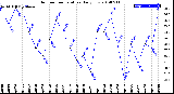 Milwaukee Weather Outdoor Temperature<br>Daily Low