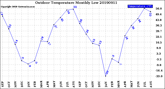 Milwaukee Weather Outdoor Temperature<br>Monthly Low