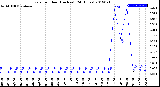 Milwaukee Weather Rain<br>per Hour<br>(Inches)<br>(24 Hours)