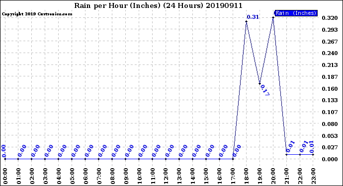 Milwaukee Weather Rain<br>per Hour<br>(Inches)<br>(24 Hours)