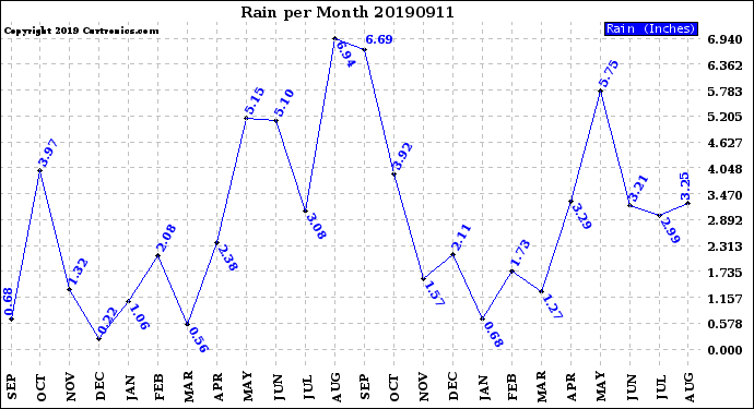Milwaukee Weather Rain<br>per Month