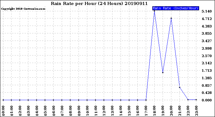 Milwaukee Weather Rain Rate<br>per Hour<br>(24 Hours)