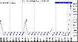 Milwaukee Weather Rain Rate<br>Daily High