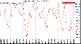 Milwaukee Weather Solar Radiation<br>Daily