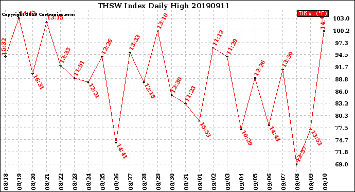 Milwaukee Weather THSW Index<br>Daily High
