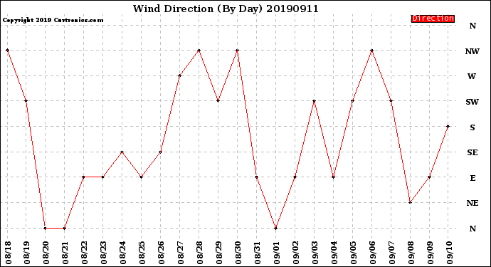 Milwaukee Weather Wind Direction<br>(By Day)