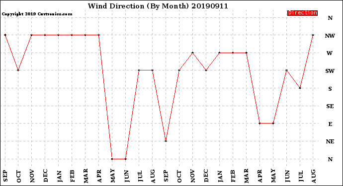 Milwaukee Weather Wind Direction<br>(By Month)