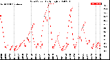 Milwaukee Weather Wind Speed<br>Daily High