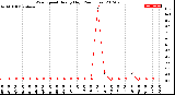 Milwaukee Weather Wind Speed<br>Hourly High<br>(24 Hours)