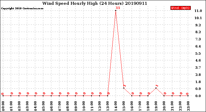 Milwaukee Weather Wind Speed<br>Hourly High<br>(24 Hours)