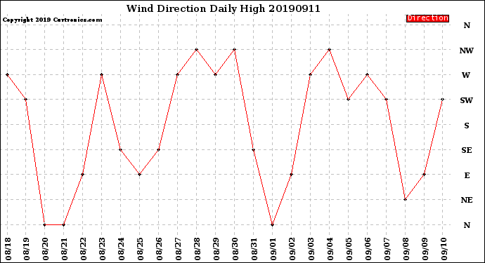 Milwaukee Weather Wind Direction<br>Daily High