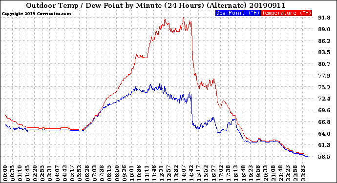 Milwaukee Weather Outdoor Temp / Dew Point<br>by Minute<br>(24 Hours) (Alternate)