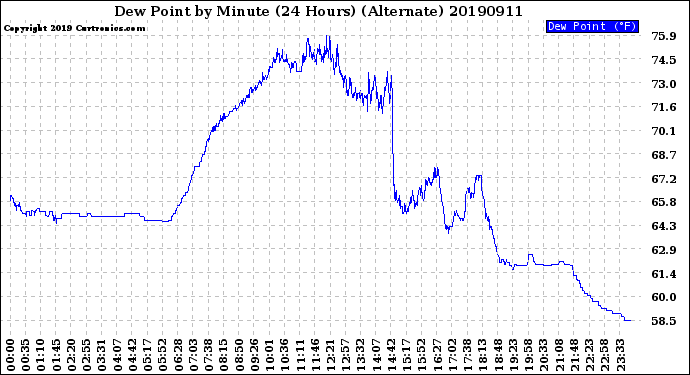 Milwaukee Weather Dew Point<br>by Minute<br>(24 Hours) (Alternate)