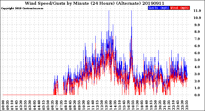 Milwaukee Weather Wind Speed/Gusts<br>by Minute<br>(24 Hours) (Alternate)