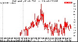 Milwaukee Weather Wind Speed<br>by Minute<br>(24 Hours) (Alternate)