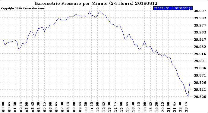 Milwaukee Weather Barometric Pressure<br>per Minute<br>(24 Hours)